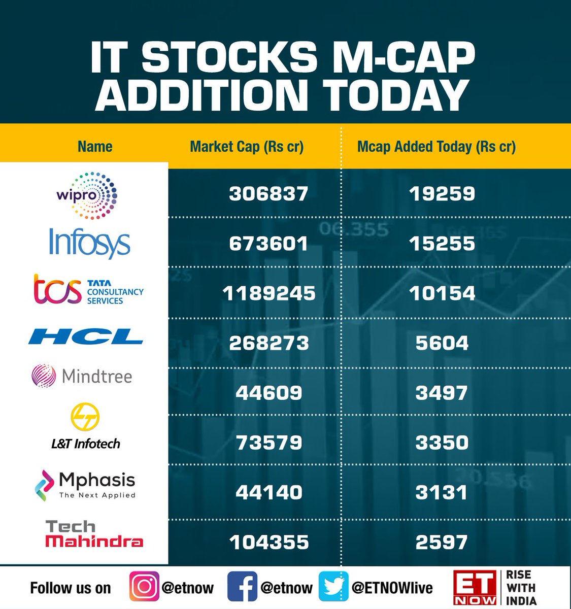marketsday's tweet image. #MarketsWithETNOW | With @Infosys upping its revenue guidance for FY22, what is in store for the IT pack? 

Well, the stocks have been buzzing in trade! Take a look at the market cap additions👇 

#InfosysQ1 #tech #ETNOWInsight