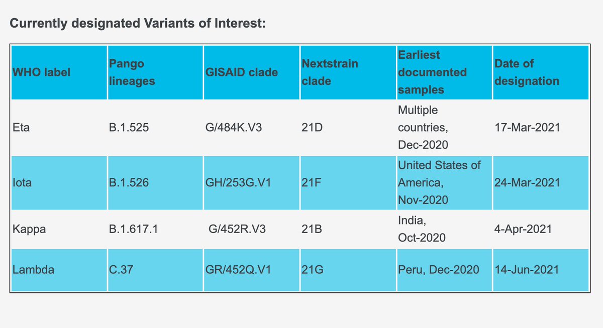 khaled_ouanes's tweet image. ⚠️A new #COVID19 variant is now on the radar of several countries!⚠️

The #LambdaVariant, or C.37, believed to have originated from Peru, was designated as a “variant of interest” by the World Health Organization since June 14, 2021.
1/2