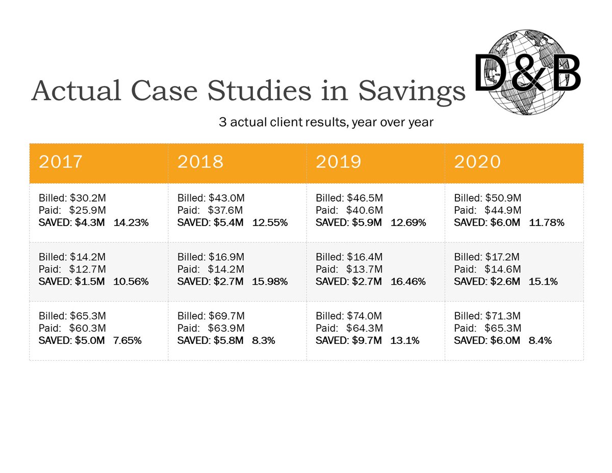 See how a few of our clients have saved!
linkedin.com/company/dblinc 

#FreightAudit #FreightAnalysis #FreightPayment #Freightbilling #Logistics #TransportationAnalysis #manufacturing #freight #SupplyChain #shipping #supplychainmanagement #transportation #manufacturers