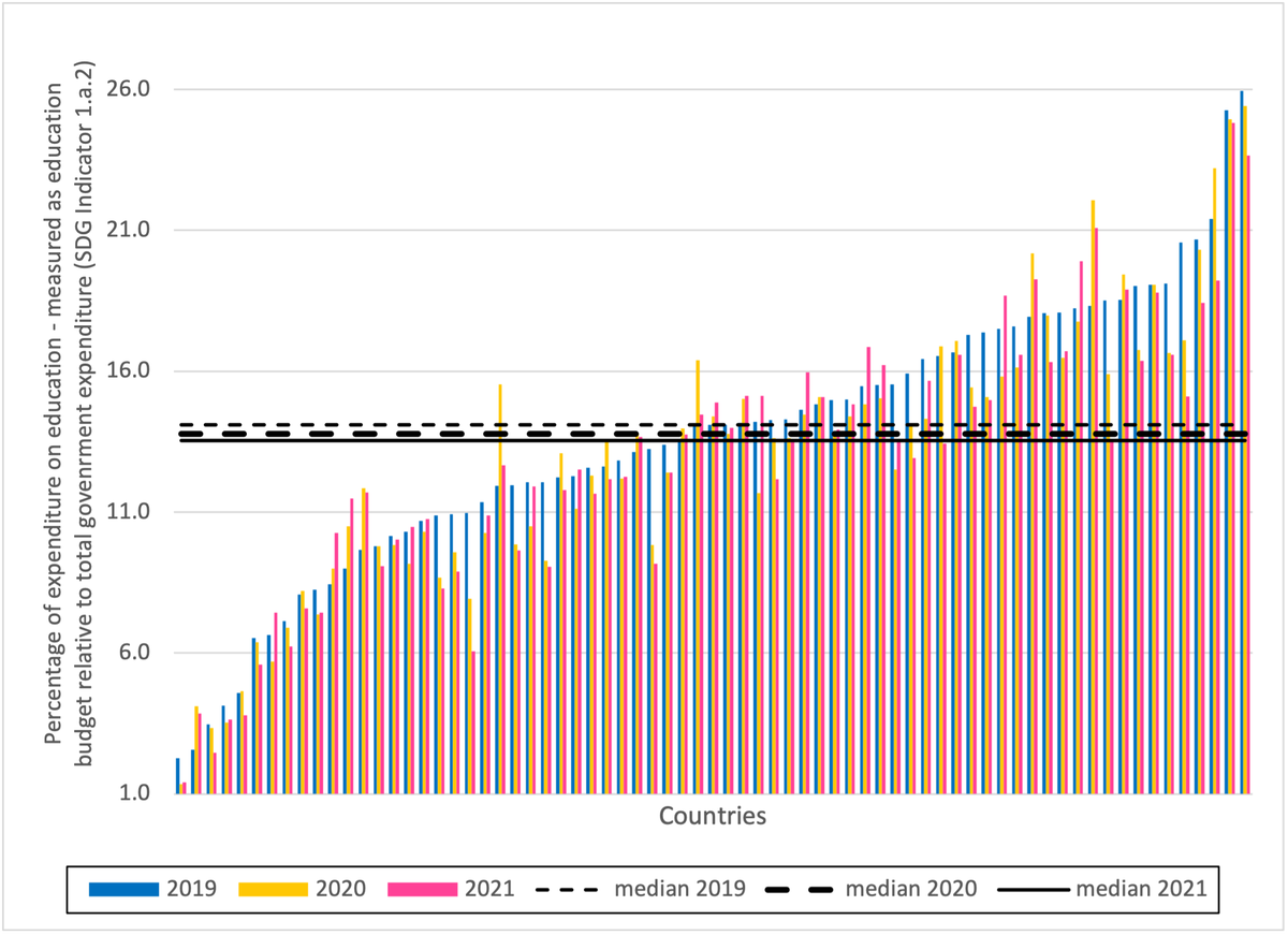 UNESCOstat's tweet image. Where do we stand in our Global Education Meeting (GEM) commitments for education? 

Our new paper reviews progress and challenges in key indicators like government spending on education – as in the figure below ⤵️. 

ow.ly/dtXE50Fvnq5

#DataforAccountability