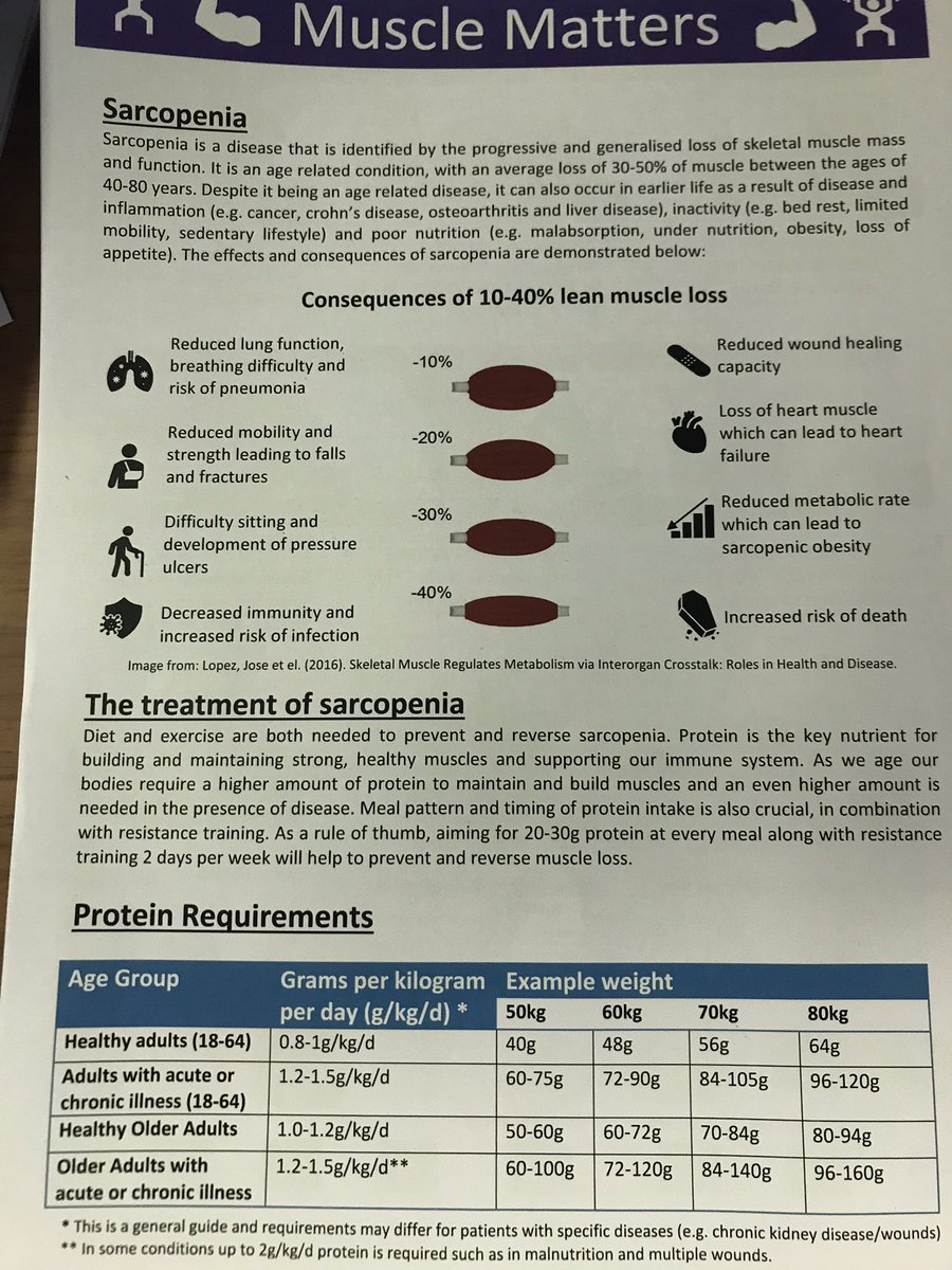 HSCPsSVUH's tweet photo. Diet &amp; exercise are both needed to prevent &amp; reverse sarcopenia  our message -the importance of protein, movement to prevent muscle loss &amp; screening #sarcopenia #keepmoving #musclematters💪💪 #prevention https://t.co/CniXCcvfIP