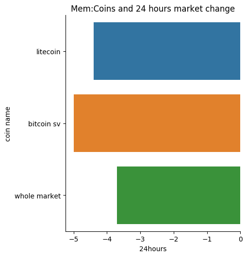 the_coinoracle's tweet photo. Did you know that #litecoin is moving like #bitcoinsv? Similar movement in the last 24 hours, and 7 days and they also have a similar price.#Cryptocurency #cryptos do they have correlation? https://t.co/b7uPAHPT0S