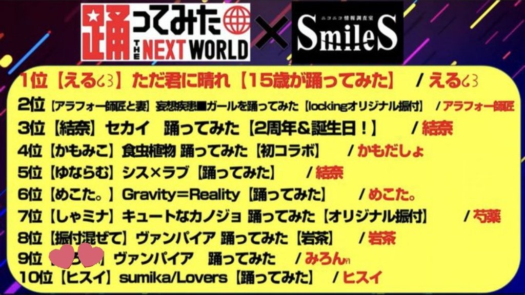 ヒスイ Lovers踊ってみた ニコニコ動画 ルーキーランキングにランクインさせていただいてたみたいです いつも動画に嬉しい反応くださるみなさんのお陰ですね 本当に本当に ありがとうございますっ T Co Dqj9qib0qt 踊って ヒスイ Lovers踊ってみた ニコニコ動画 ルーキーランキングにランクインさせていただいてたみたいです いつも動画に嬉しい反応くださるみなさんのお陰ですね 本当に本当に ありがとうございますっ T Co Dqj9qib0qt 踊って
