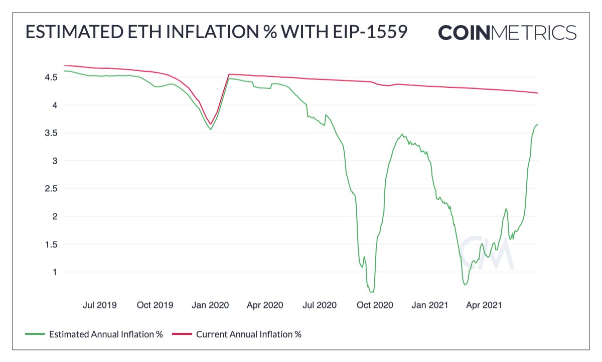 Ethereum Inflation BYBIT 🦍 on Twitter: