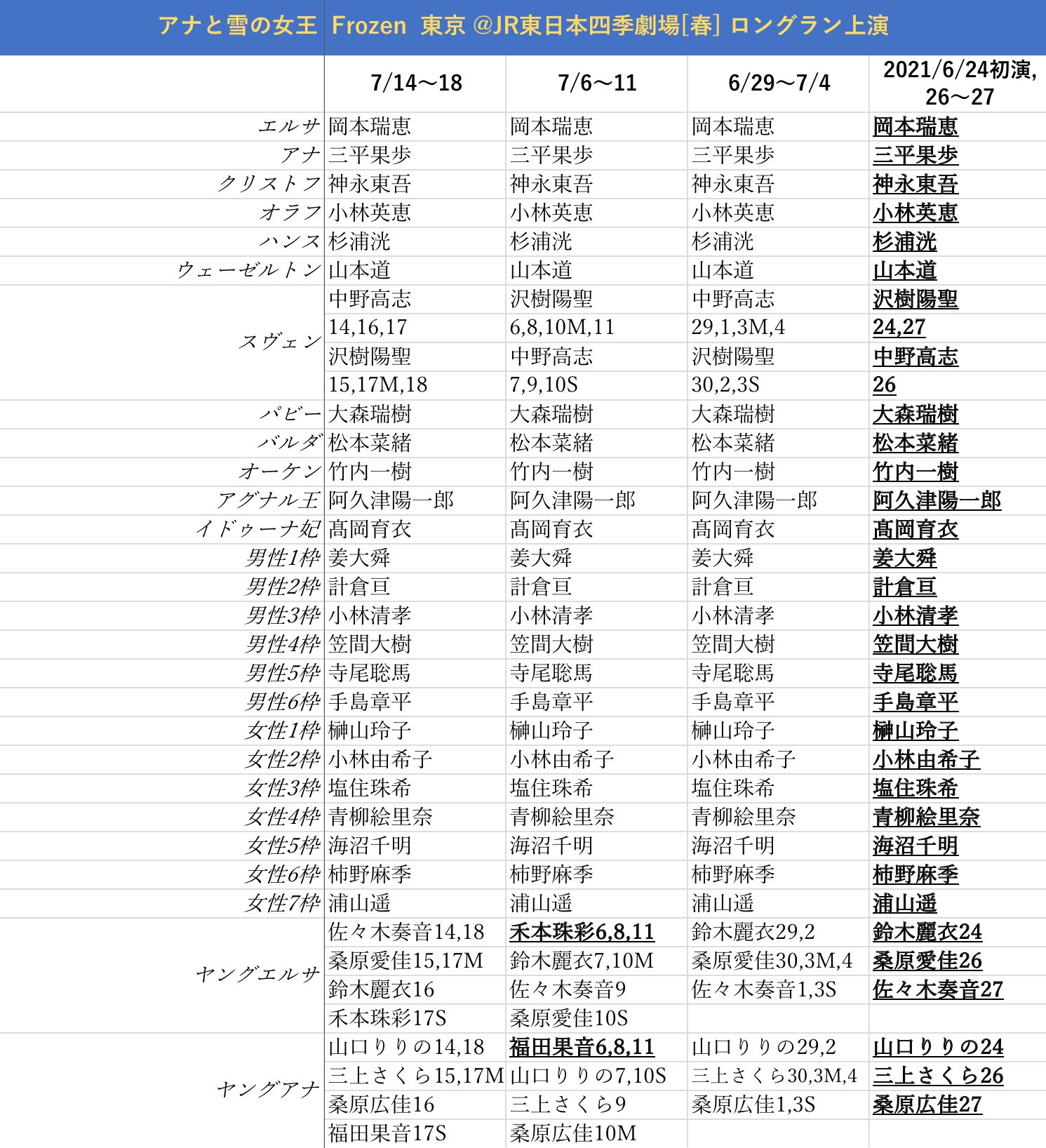 みっきー 劇団四季 劇団四季 週間予定キャスト 7 12 7 18 7 12 10 00時点 アナ雪東京 オペラ座東京 アラジン東京 Lk名古屋 一番左 今週のキャスト 太字 変更のあったキャスト 下線 デビュー そのほかの演目は下 リプ欄 へ 劇団四季 週間 キャスト