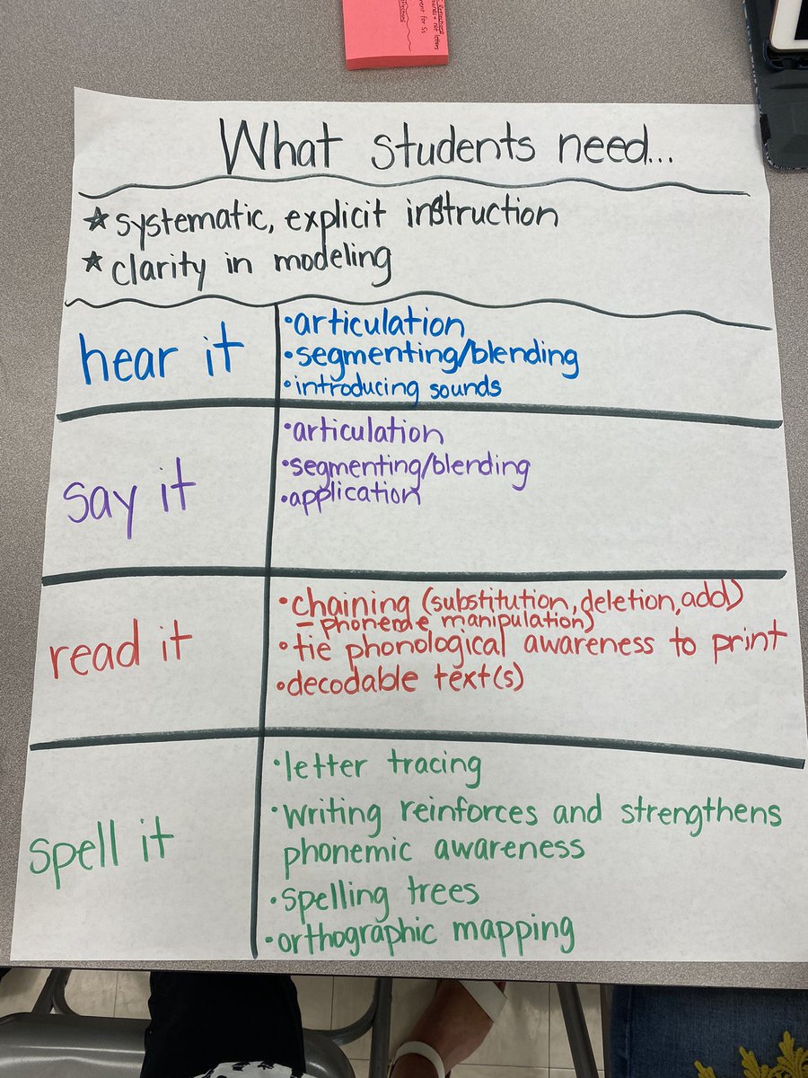 Lize Bailey (@lizebailey) on Twitter photo What do Ss need in a foundational skills lesson to develop mastery with sounds and spellings so that they can decode accurately? #Reading360 <a href="/TNedu/">TN Dept of Education</a> What do Ss need in a foundational skills lesson to develop mastery with sounds and spellings so that they can decode accurately? #Reading360 <a href="/TNedu/">TN Dept of Education</a>