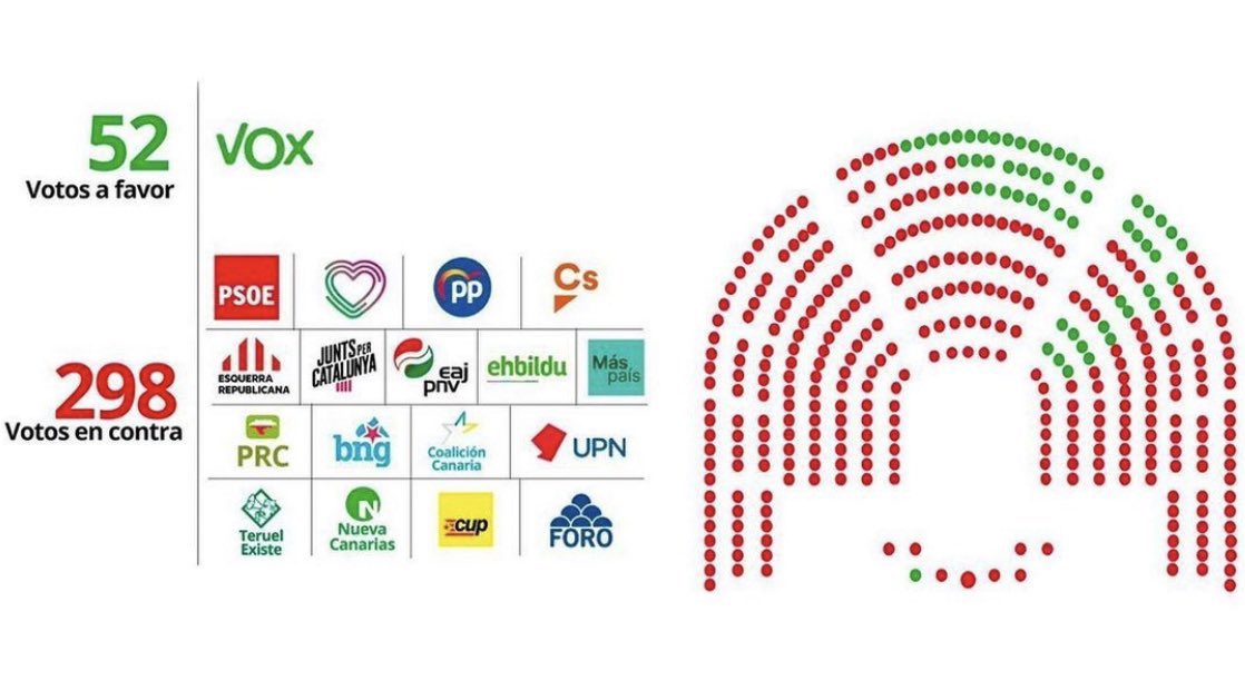 El Constitucional declara ilegal el estado de alarma decretado en la primera ola de la pandemia

VOX no solo lo rechazó y lo impugnó ante el TC sino que <a href="/Santi_ABASCAL/">Santiago Abascal 🇪🇸</a> planteó moción de censura al gobierno.

Todos se retrataron haciéndose cómplices políticos.
