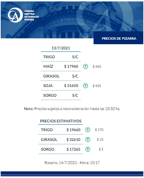 📌#PreciosPizarraEstimativos #Rosario

✅#Trigo #Maíz #Girasol #Soja #Sorgo

@BCRprensa

<a href="/BCRmercados/">BCR Mercados</a>