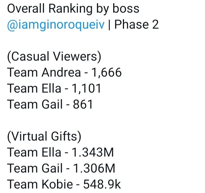 Never2Impress's tweet photo. Ella deserves the last spot! Consistent from phase 1 to phase 3! Ps. Less preparation pa kami sa phase 3 ;)

#PasabuyOnWeTv 
#EllaCayabyab | @ellacayabyab_ https://t.co/8xdRzC8BkJ