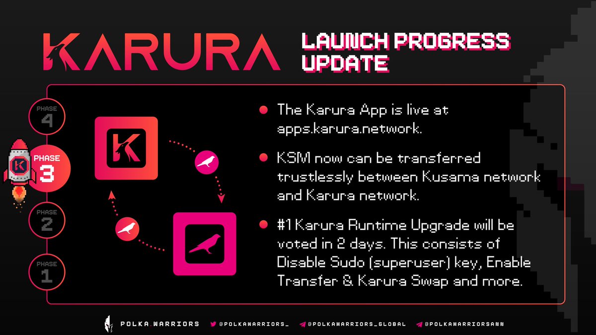 1/ <a href="/KaruraNetwork/">Karura</a> has just announced that they have officially entered Phase 3 of Launch Process with the completion of $KAR distribution and Enable Governance.

#PolkaWarriors #Parachain #DeFi