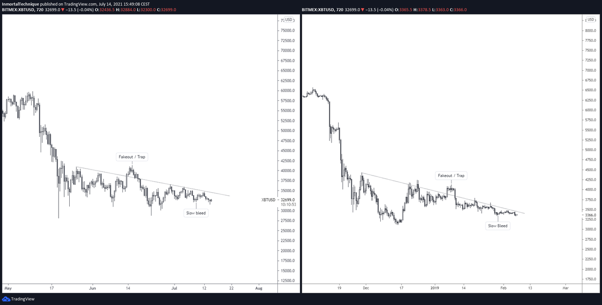 inmortalcrypto's tweet photo. Not saying this is the bottom.

I'm just saying the PA always looks horrible at the bottom, and that the bottom is only too obvious when it's too late to catch it.

3k &amp; 30k

- Similar sentiment, most calling for 28k n lower.
- Similar structure, fakeout and slow bleed.

#Bitcoin https://t.co/9NyEC6o6HD