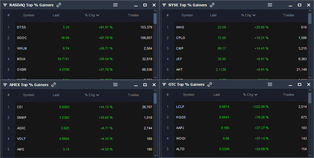 GetScanz's tweet image. Today’s Top % Gainers:

➡️ NASDAQ: $DTSS $SGOC $WHLM $MDIA $OXBR
➡️ NYSE: $WHG $CPLG $CMP $JEF $AHT
➡️ AMEX: $CEI $SNMP $ASXC $VOLT $AMS
➡️ OTC: $LCLP $HQGE $AAPJ $WOGI $ALTD