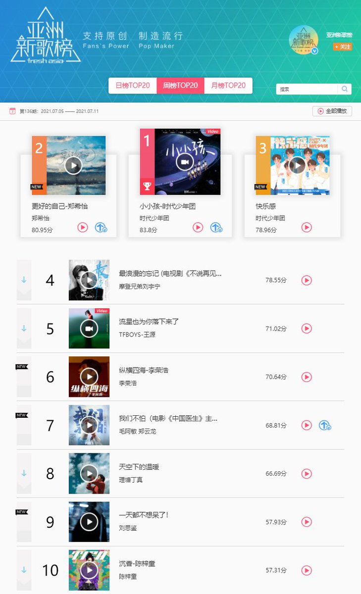 cpop_charts's tweet photo. Fresh Asia Music Weekly Chart - Mainland China (July 5-11): https://t.co/8NMy8Tt22t
TOP3
1. Little Kid - #TeensInTimes
2. A Better Self - #YumikoCheng
3. Happiness - Teens in Times
#cpop #LiuYuning #RoyWang #LiRonghao #MaoAmin #ZhengYunlong #DingZhen #SwitchGodLes #TifaChen https://t.co/VOVQS4BHTi
