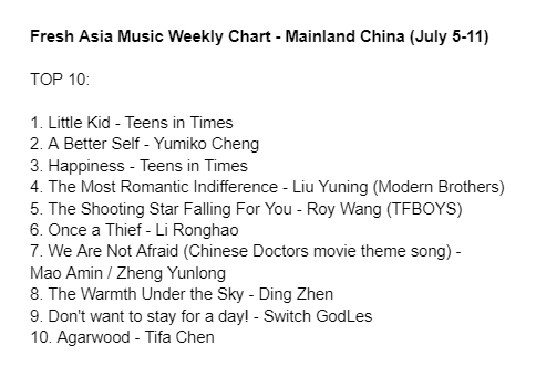 cpop_charts's tweet photo. Fresh Asia Music Weekly Chart - Mainland China (July 5-11): https://t.co/8NMy8Tt22t
TOP3
1. Little Kid - #TeensInTimes
2. A Better Self - #YumikoCheng
3. Happiness - Teens in Times
#cpop #LiuYuning #RoyWang #LiRonghao #MaoAmin #ZhengYunlong #DingZhen #SwitchGodLes #TifaChen https://t.co/VOVQS4BHTi
