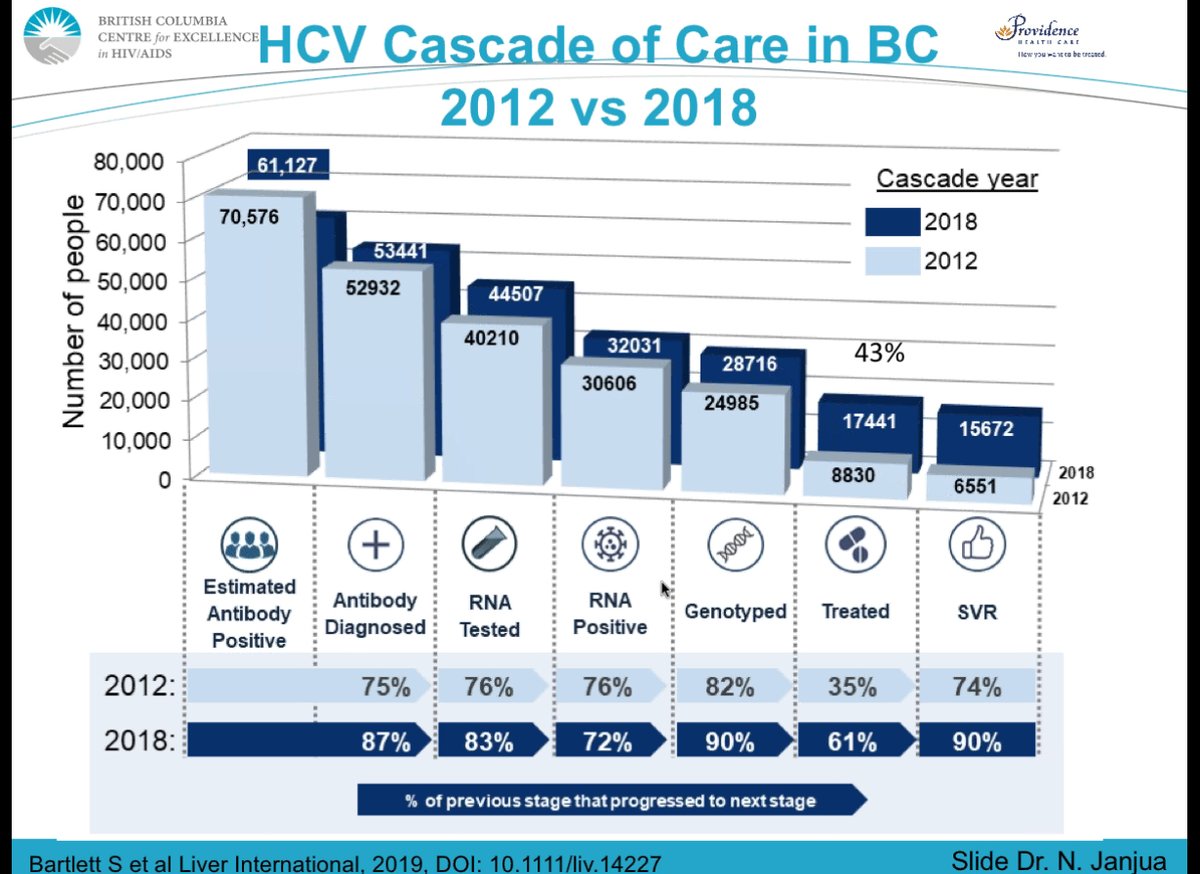 bccfe_programs's tweet photo. The Cascade of Care for people living with #HCV in BC shows that uptake of universal therapy has greatly improved treatment outcomes over the past decade. https://t.co/fPnmAsNokO
