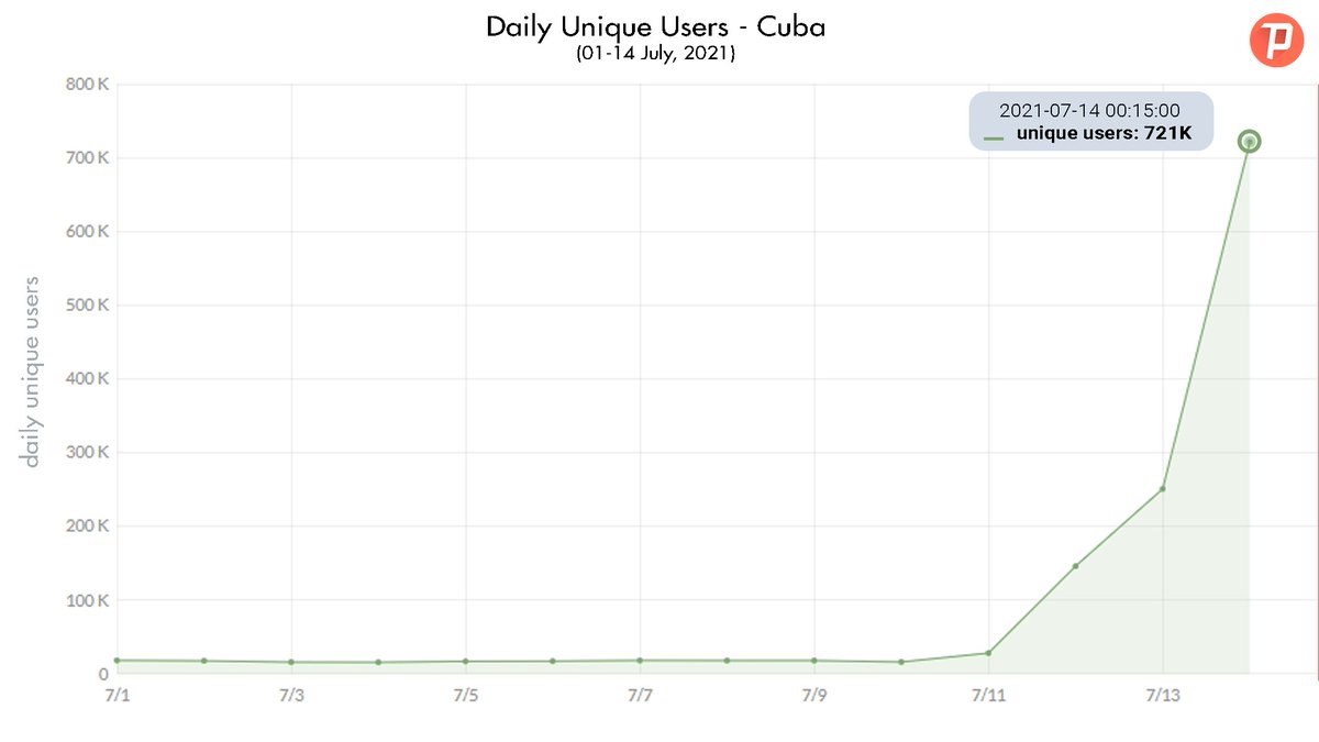 /Thread on the massive circumvention tool response in Cuba to the blocking of messaging apps and social media platforms. Over 700,000 daily unique users connected to the Psiphon Network from Cuba, as numbers continue to climb. (1/6)