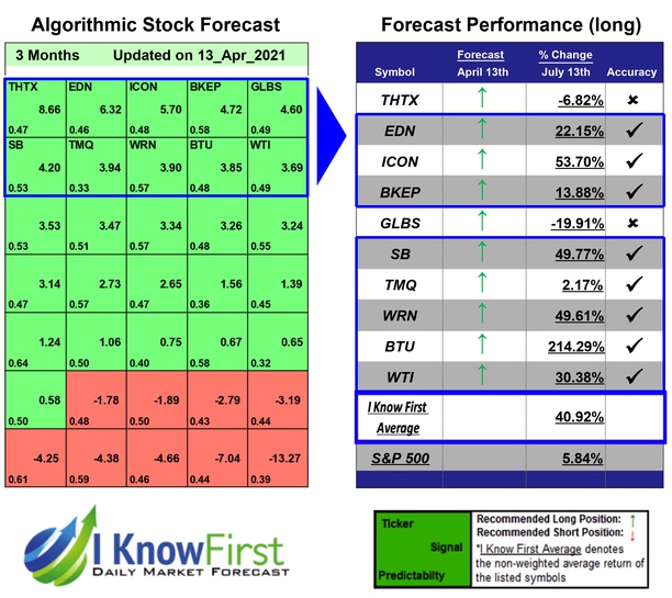 I Know First on Twitter "Best Stocks Under 5 Dollars Based on a Selflearning Algorithm