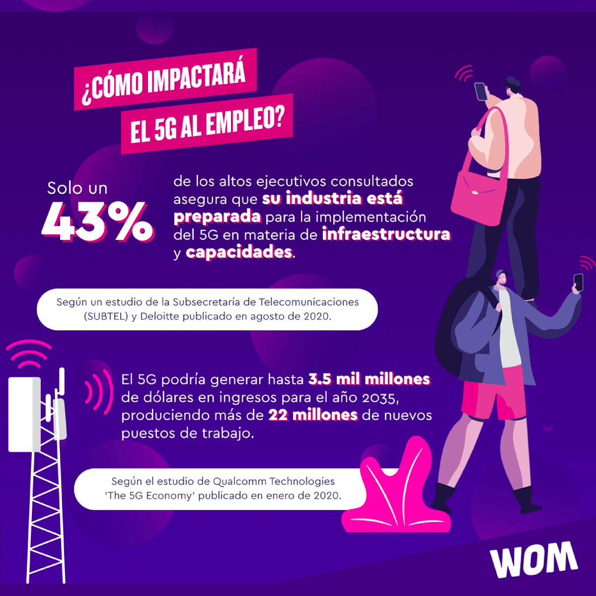 Corfo's tweet image. Gracias al 5G se podrán crear 22 millones de nuevos trabajos. Comienza a crear proyectos con esta tecnología participando del #WOMChallenge2021. Más info en womchallenge2021.cl