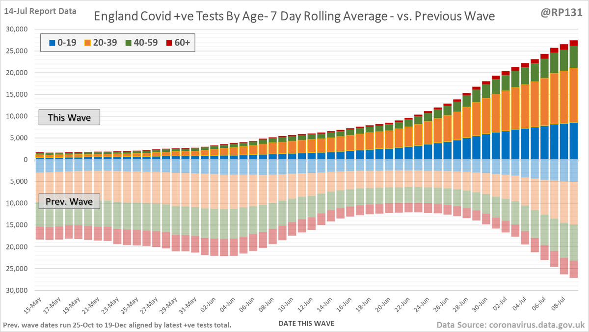 RP131's tweet photo. Updated wave compare mirror charts based on latest (14-Jul) data. Using the dates in these charts, at this point in the previous wave we had:

- 4 x covid +ve daily admissions.
- 6 x covid +ve patients in hospital.
- 18 x the daily covid +ve deaths. https://t.co/1YRYRgCNBb