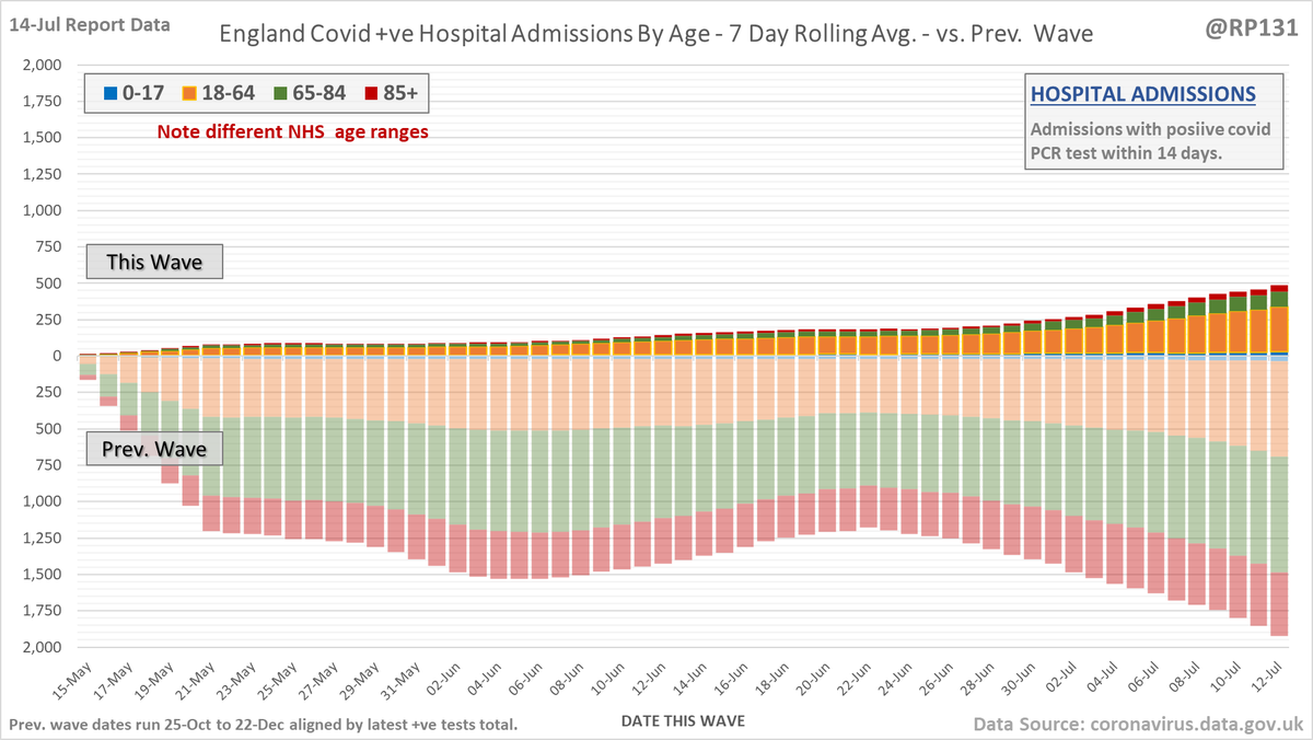 RP131's tweet photo. Updated wave compare mirror charts based on latest (14-Jul) data. Using the dates in these charts, at this point in the previous wave we had:

- 4 x covid +ve daily admissions.
- 6 x covid +ve patients in hospital.
- 18 x the daily covid +ve deaths. https://t.co/1YRYRgCNBb