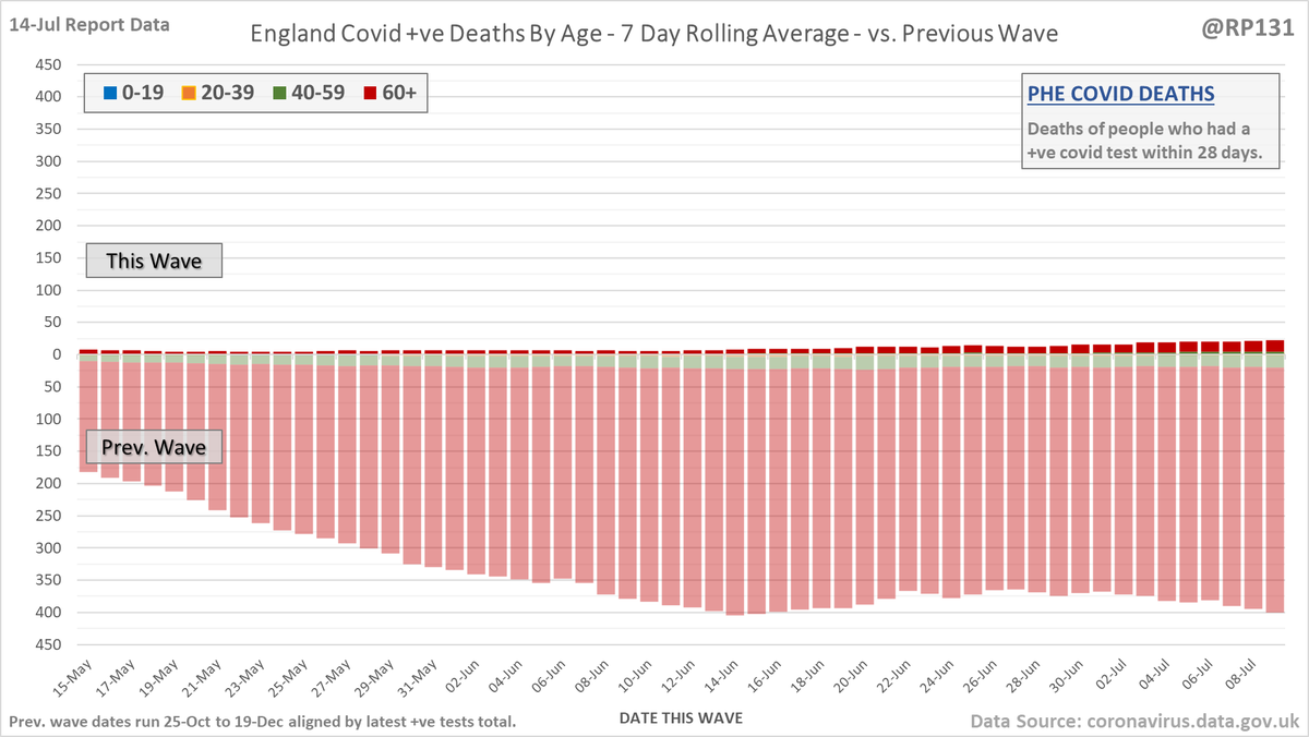 Updated wave compare mirror charts based on latest (14-Jul) data. Using the dates in these charts, at this point in the previous wave we had:

- 4 x covid +ve daily admissions.
- 6 x covid +ve patients in hospital.
- 18 x the daily covid +ve deaths.