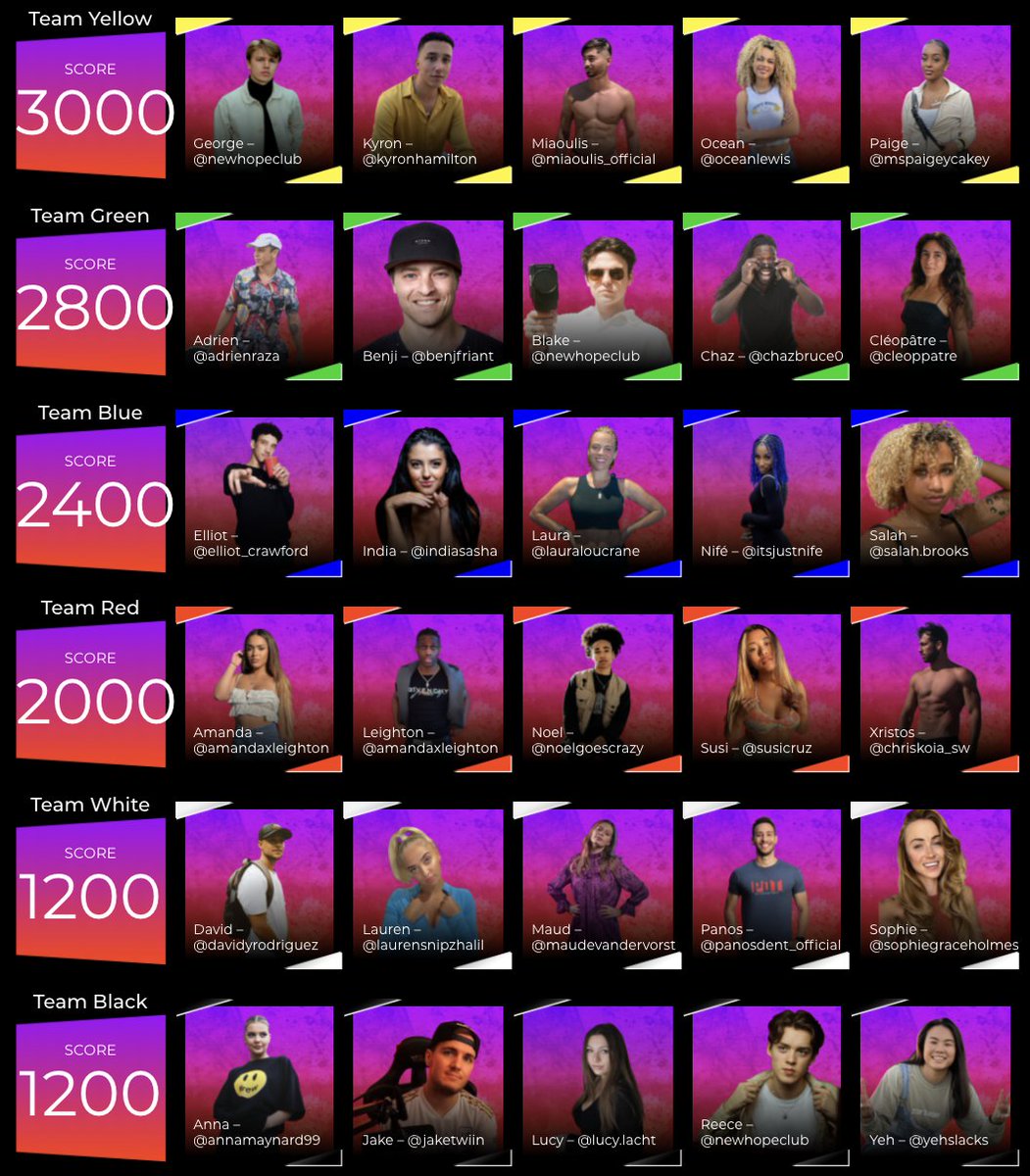 🛎 𝕊ℂ𝕆ℝ𝔼 𝕌ℙ𝔻𝔸𝕋𝔼 𝔸𝕃𝔼ℝ𝕋 🛎

Here's where we stand after #AphetorGames Challenge #3 (Nature Valley Splash Dash) 👇

Team Yellow STAY in the lead! 💛💛💛💛💛

Stay tuned for Challenge #4 highlights 👀

#NatureValleyAphetor #GetOutMore