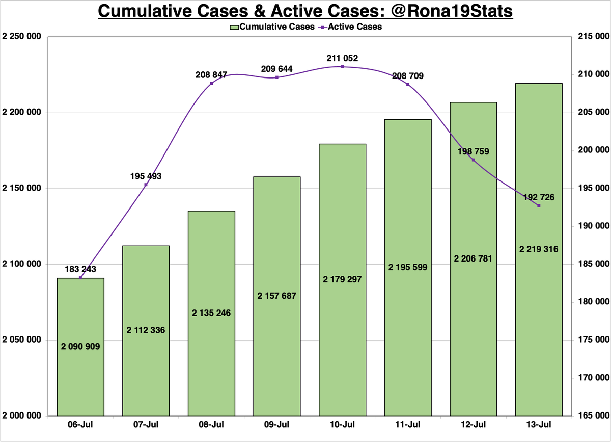 Rona19Stats's tweet photo. #COVID19 Statistics: 13 July '21

DM me if you anyone that is assisting in the distribution of essential item in the KZN/GP area

- 12 535 New Cases
- 17 935 New Recoveries
- 633 New Deaths
- 192 726 Active Cases
- Daily Pos. Rate: 24,20% https://t.co/cvJnAcQaDH