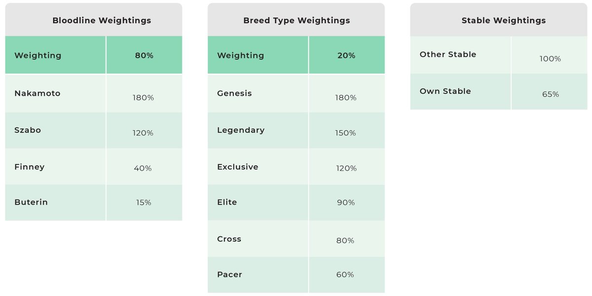 ZedGazette's tweet photo. here is the breeding minimum formula:

Base Price (.25) x {[Bloodline Weighting x 80%] + [Breed Type Weighting x 20%]} x Breeding With Your Own Stable Discount (if applicable)

Naks: .25 x [(1.8 x .8)+(1.8 x .2)=.45 eth min for breed fees... @zed_run 

Butes=.11 eth.. https://t.co/GpZh2wDW2D