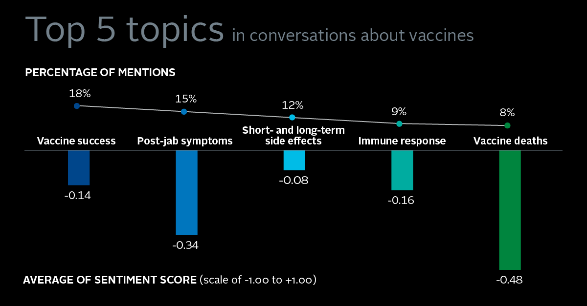 We performed text analytics on five topics related to #COVID #vaccines, assessing positive and negative mentions related to those topics over time. To see our initial #findings and to sign up for updates visit our website: tenetpartners.com/our-offerings/…