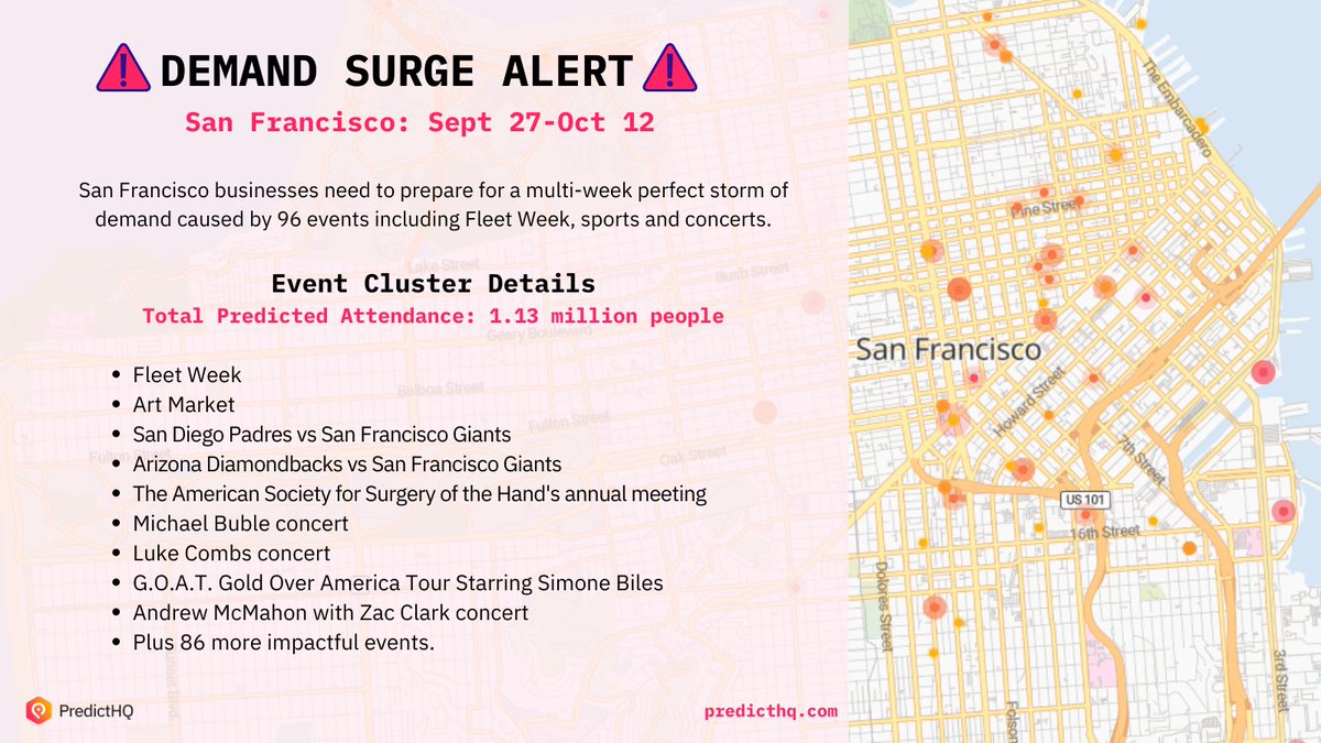 PredictHQ's tweet image. Demand Surge Alert ⚡️ for SAN FRANCISCO 🇺🇸 Sept 27-Oct 12. Get ready for a high-impact event cluster of 96 events that will drive 1.13 million people in total predicted attendance. Details? Login or sign up: bit.ly/3eggWiU #demandintelligence