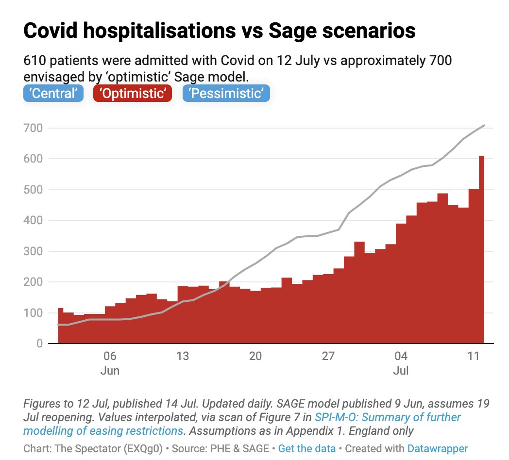 Covid hospitalisations now tracking trajectory of the 'optimistic' Sage model of 9 June (which assumed 19 Jul reopening)...