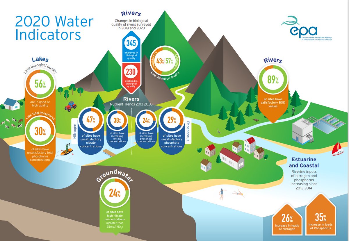 AnForamUisce's tweet photo. Water needs to be valued more by all stakeholders and sectors to make sure that deteriorating water quality does not become endemic throughout Ireland @nfgws @swanireland @CorkEnvForum @suelinnane @triona_mcgrath @WatersProgramme 
https://t.co/5RW0n8GrJf https://t.co/UxPFl1X0Fj