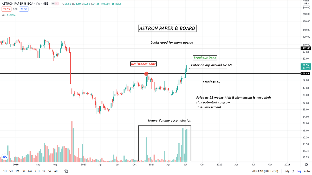 LimkarMayank's tweet photo. Astron Paper &amp; Board
Sharing My view
#stockmarket #stockstowatch #watchlist #Equities https://t.co/Pyqzq92vOr