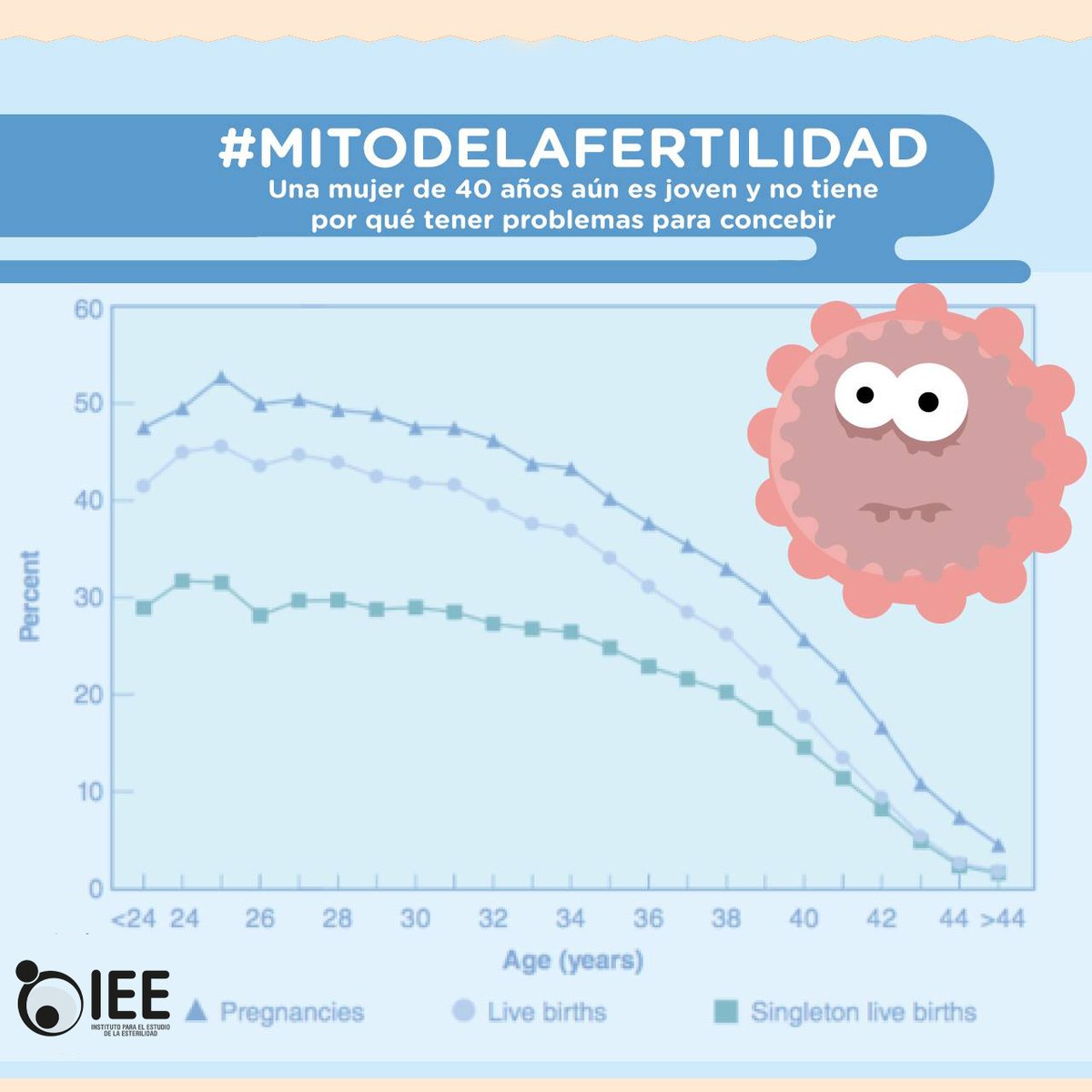 #Mitodelafertilidad. Una mujer de 40 años tiene las mismas probabilidades de embarazo que una de 35. FALSO.

La calidad así como la cantidad de óvulos va disminuyendo con la edad. Esta gráfica representa cómo afecta este factor a la fertilidad de las mujeres.
