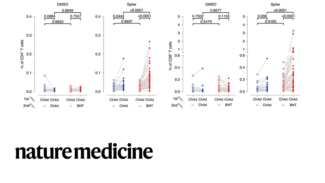 In a study of healthcare professionals previously vaccinated with the AstraZeneca COVID-19 vaccine published in @NatureMedicine, a booster of the Pfizer-BioNTech vaccine elicited more neutralizing antibodies with greater breadth. go.nature.com/3B161Di