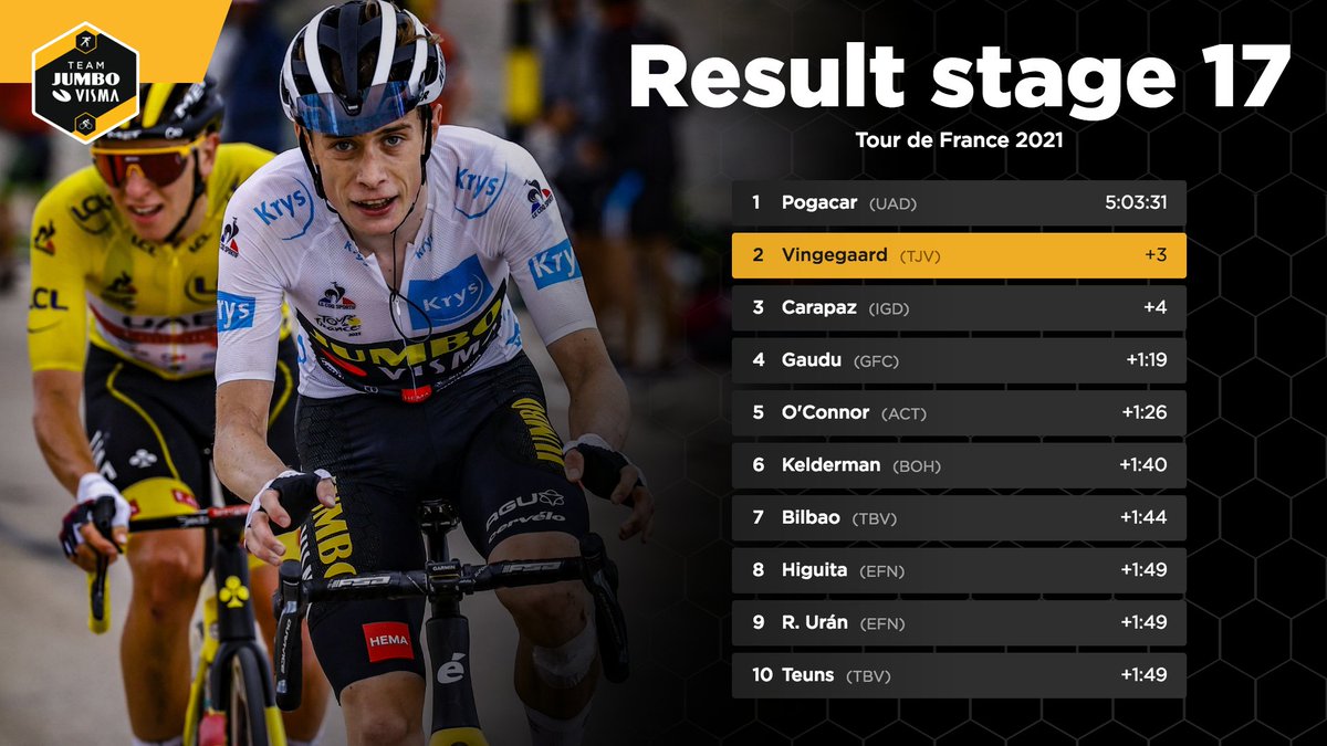 🇫🇷 #TDF2021 

🥈 for Jonas on stage 17