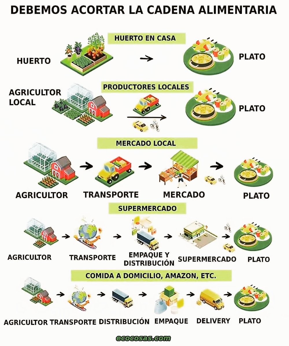 unexplanations's tweet photo. #DesarrolloSostenible 🏞️ #AlimentacionSaludable 🥗
✅Acortar los eslabones de la cadena alimentaria es clave para apoyar la economía local y reducir las emisiones de CO2.
Fuente: #Ecocosas.com https://t.co/TRQy64Ymif