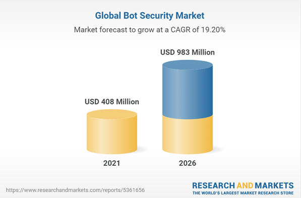 researchmarkets's tweet image. Discover the factors driving the growth of the Global Bot Security Market with this latest report: bit.ly/3eetNlu

#botsecurity #botprotection #cybersecurity