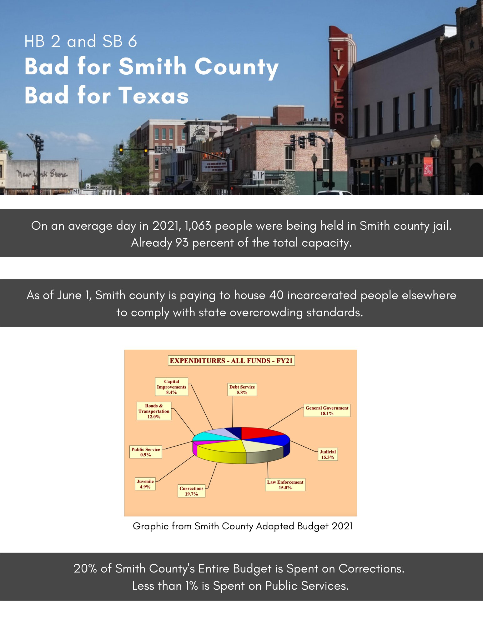 Texas Jail Project (Jail Project of Texas) on Twitter "As of July 1st, Smith county was paying