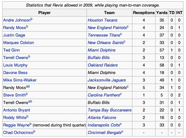 Happy 36th birthday, Darrelle Revis!

His 2009 season was elite 