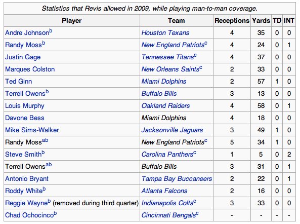 Happy 36th birthday, Darrelle Revis!

His 2009 season was elite 