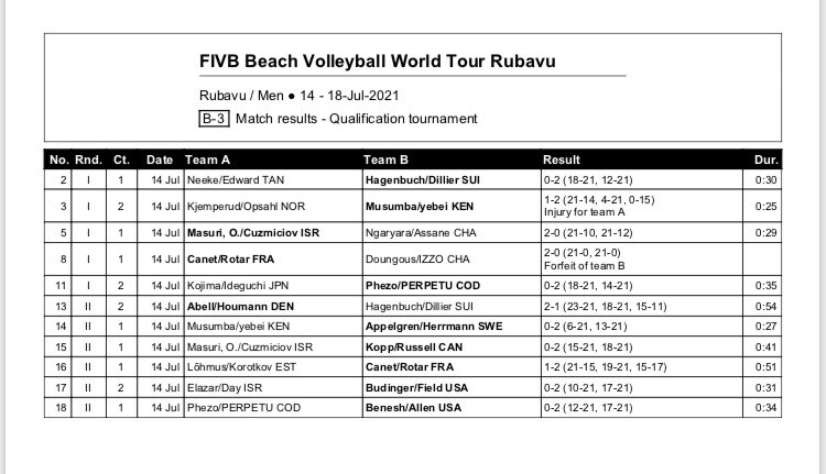 fevoco's tweet photo. #RubavuOpen2021 🏖️🏐
Résultats
Day1
#Fevoco https://t.co/UVU0CgaBd6