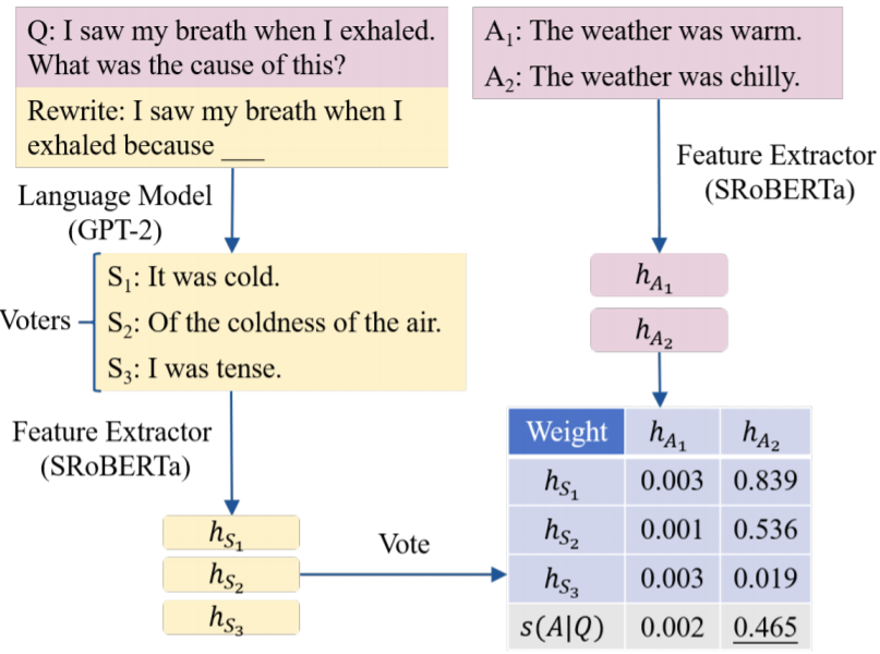 TsinghuaCoAI's tweet photo. Some unsupervised commonsense QA methods rely on sentence probability, which is sensitive to distracting factors. In our #ACL2021 paper, we propose a semantic-based method, which alleviates the influence of distracting factors.
Paper: https://t.co/eThIwxV1L9
#NLProc #TsinghuaCoAI https://t.co/cRm0FbnMwA