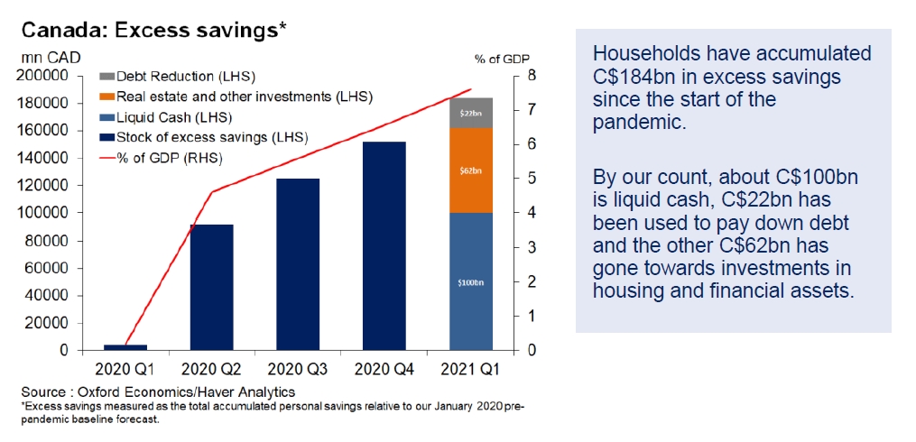 OxfordEconomics's tweet photo. Canadian consumers are sitting on a stockpile of savings and are poised for a spending surge. But not all of that money is available for spending. Much has gone into paying down household debt and investing in housing or financial assets: https://t.co/s7T6JD50um https://t.co/23jIkkHzvt