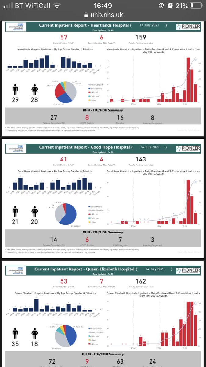 DentonGavin's tweet photo. Welcome to Birmingham’s 4th wave, about 30 covid19 inpatients two weeks ago, 78 last week, now 150. We peaked at about 700 last time. My guess, that will take about 4 weeks, maybe less. Expect post EUROS surge next week. But hay, ur all free from Monday. https://t.co/aEV5L8b4fO