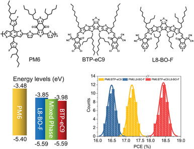It looks like we have a new record PCE for Organic Photovoltaics ! 

 doi.org/10.1002/adma.2…