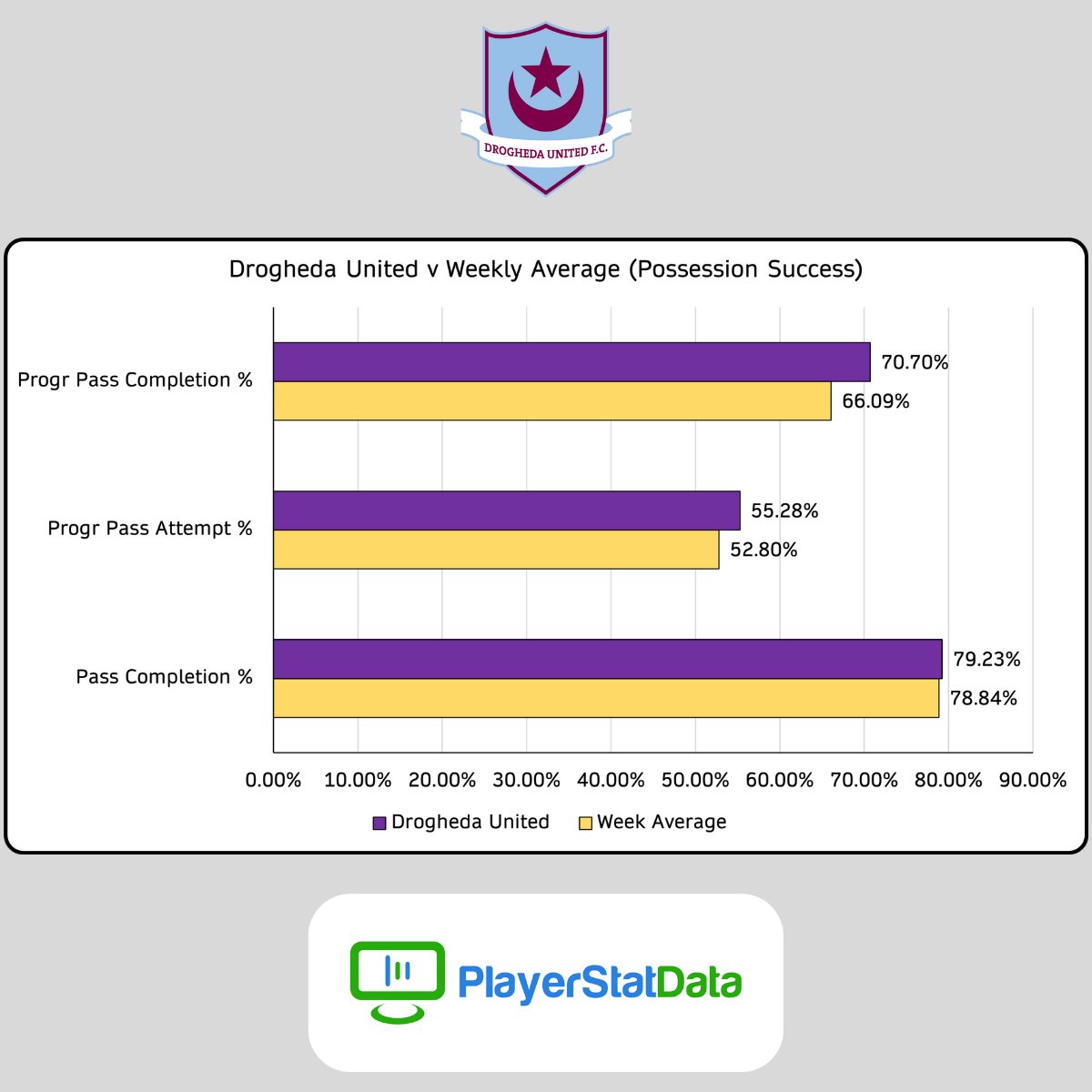 PlayerStatData's tweet photo. Last but not least we take a look at the data insights from the @SSEAirtricityLg Premier Division fixture between @DroghedaUnited & @LongfordTownFC
#accuratedata #intelligentdata #bespokedata #highperformancedata #playerstatdata https://t.co/IheYdYsucY