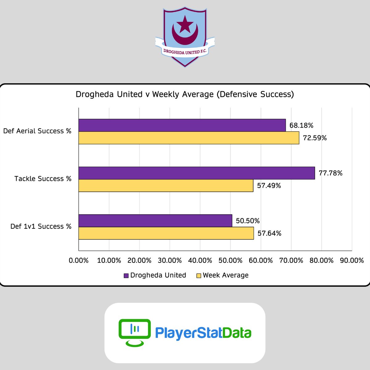 PlayerStatData's tweet photo. Last but not least we take a look at the data insights from the @SSEAirtricityLg Premier Division fixture between @DroghedaUnited & @LongfordTownFC
#accuratedata #intelligentdata #bespokedata #highperformancedata #playerstatdata https://t.co/IheYdYsucY