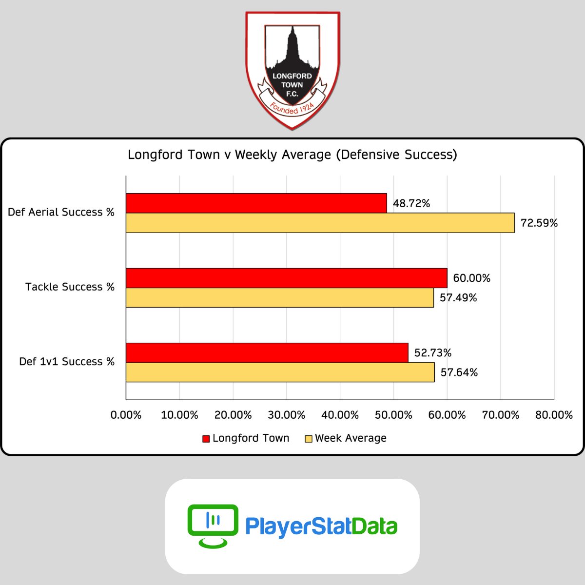 PlayerStatData's tweet photo. Last but not least we take a look at the data insights from the @SSEAirtricityLg Premier Division fixture between @DroghedaUnited & @LongfordTownFC
#accuratedata #intelligentdata #bespokedata #highperformancedata #playerstatdata https://t.co/IheYdYsucY