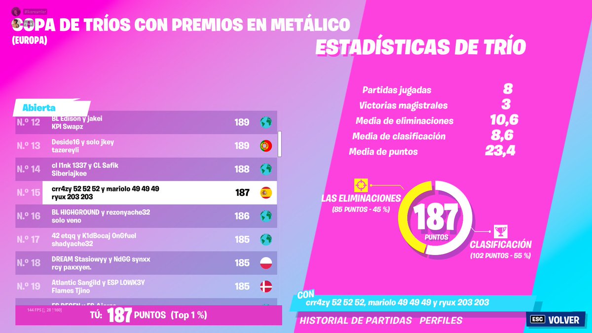 Ya han arreglado los puntooos letsgoooooooo TOP 15 🇪🇺 Y TOP 1 🇪🇸 DIOOOOS w/ <a href="/Crr4zyFN/">crr4zy</a> y <a href="/MarioloFN/">Mariolo</a>